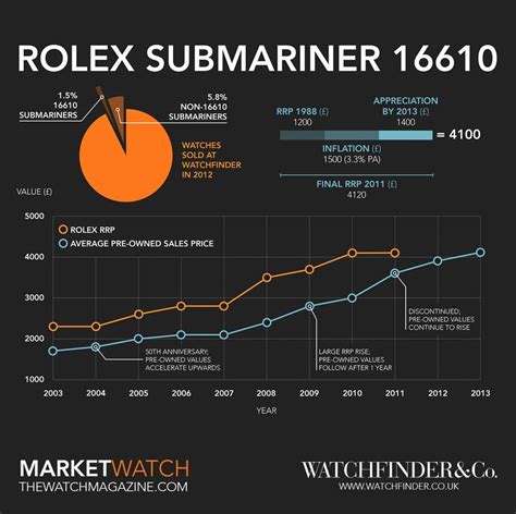 rolex submariner family|rolex submariner year chart.